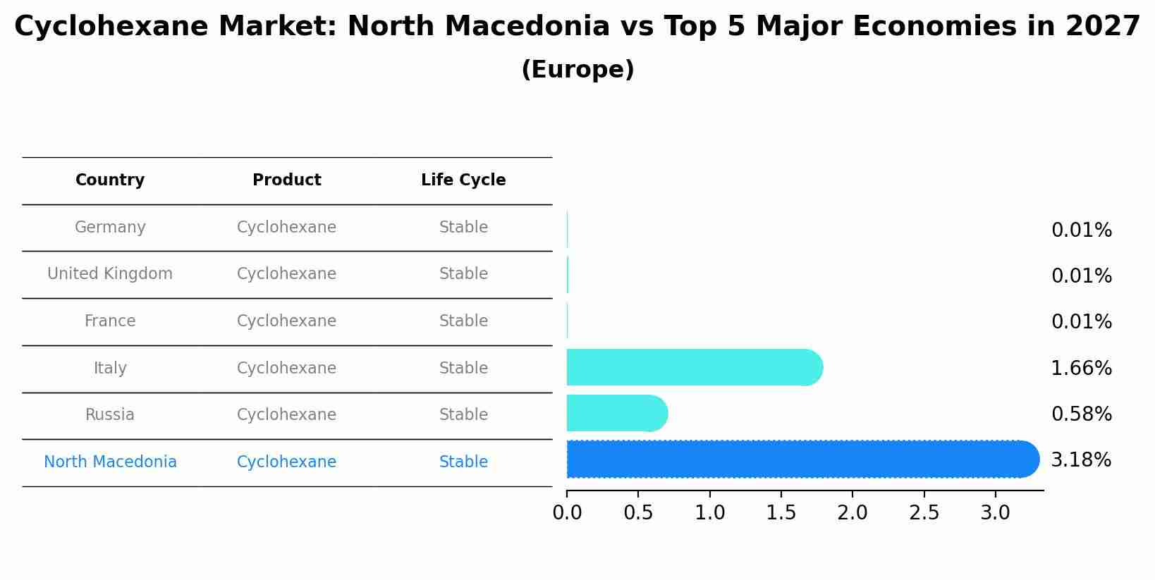 Cyclohexane Market: North Macedonia vs Top 5 Major Economies in 2027 (Europe)